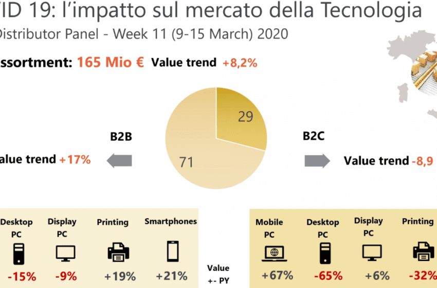  -38% di vendite per gli smartphone a causa del Corona Virus