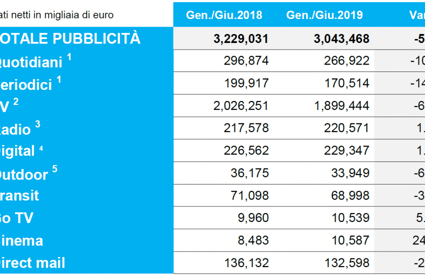  Studio Nielsen su spesa pubblicitaria: riduzione di oltre 44% ad aprile