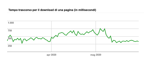  Perché la SEO è la Prima Attività su cui Dovresti Basare il tuo eCommerce