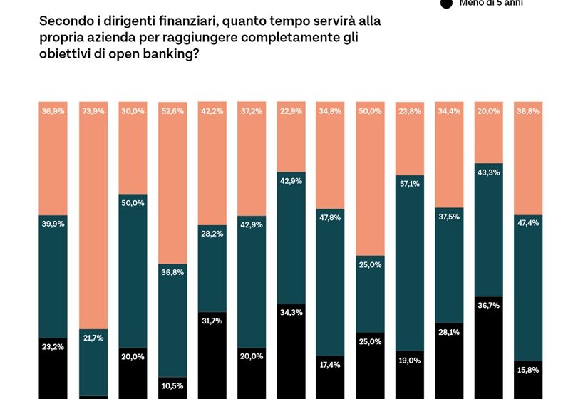  Secondo le istituzioni finanziarie europee potrebbero volerci più di 10 anni per raggiungere gli obiettivi dell’open banking