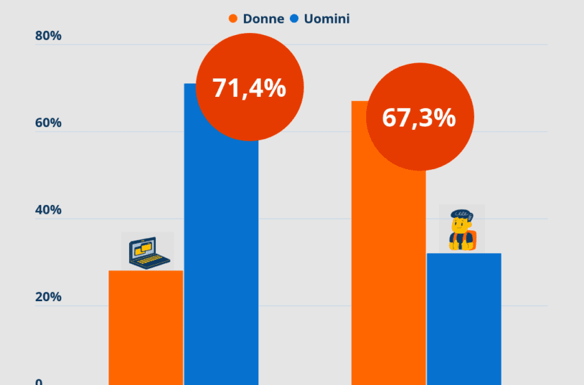  Scuola, si torna in presenza: cresce l’interesse per gli zaini, diminuisce quello per la DAD