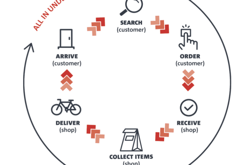  Vendite online: da E-commerce a Q-commerce