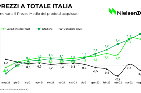 Al via “Lo stato del Largo Consumo in Italia” di NielsenIQ: ogni mese la fotografia dei principali dati e trend dei consumi e delle abitudini di acquisto nella Grande Distribuzione Organizzata