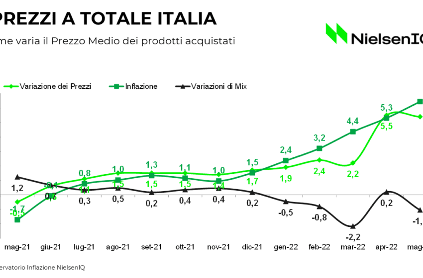  Al via “Lo stato del Largo Consumo in Italia” di NielsenIQ: ogni mese la fotografia dei principali dati e trend dei consumi e delle abitudini di acquisto nella Grande Distribuzione Organizzata