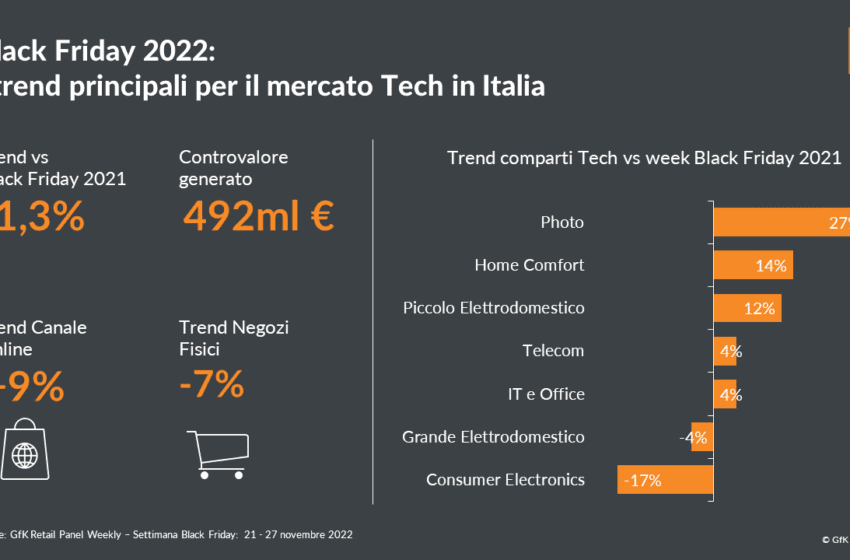  Un Black Friday in lieve calo per il mercato italiano della Tecnologia di consumo (-1,3%)