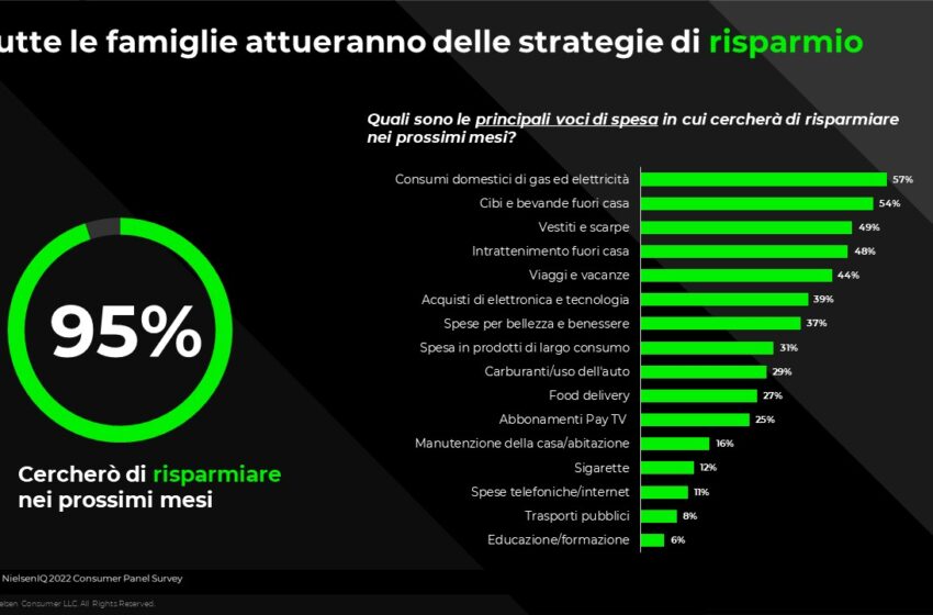  NielsenIQ: più che raddoppiate le famiglie in difficoltà a causa del costo della vita ma le strategie di risparmio non toccano la spesa
