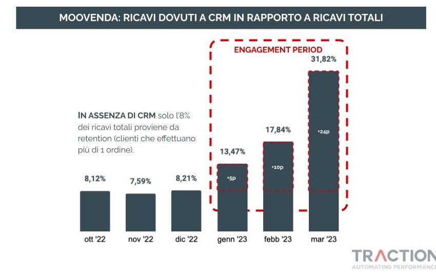  Customer Retention, il caso Moovenda