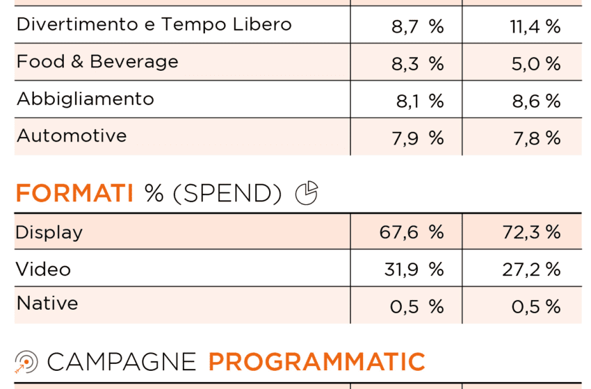  Pubblicità digitale: novembre positivo con GDO primo settore per investimenti (9,3%).