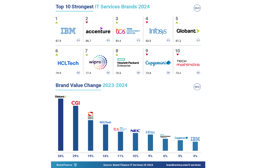  Globant primo brand IT nel mondo per crescita secondo Brand Finance