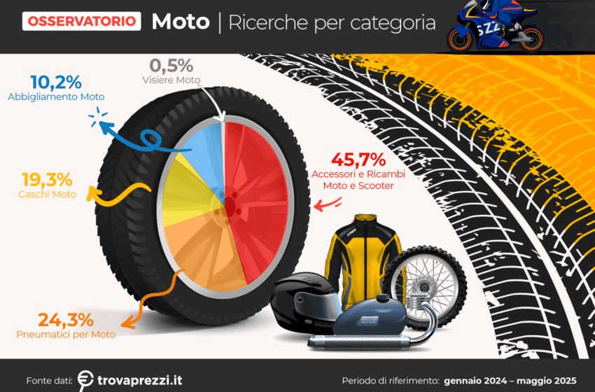  Moto, la passione per le due ruote non si arresta: +84% di ricerche online nel 2025 rispetto all’anno precedente. L’indagine di Trovaprezzi.it