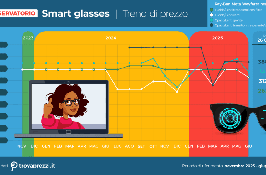  Smart glasses oltre l’hype: i Ray-Ban Meta tracciano la nuova strada del wearable quotidiano