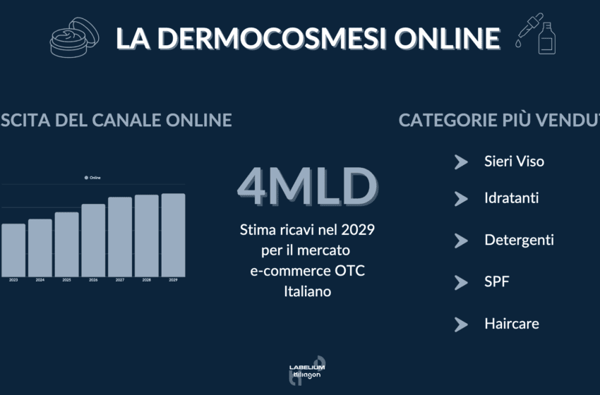  Cresce la farmacia online: boom di vendite per la dermocosmesi