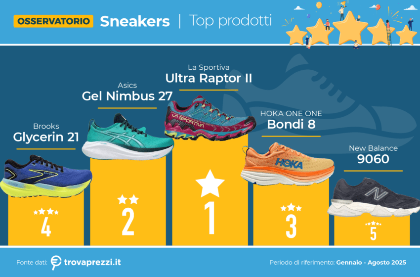  Trovaprezzi.it: boom delle sneakers nell’e-commerce italiano, quasi 1,7 milioni di ricerche nei primi otto mesi del 2025 