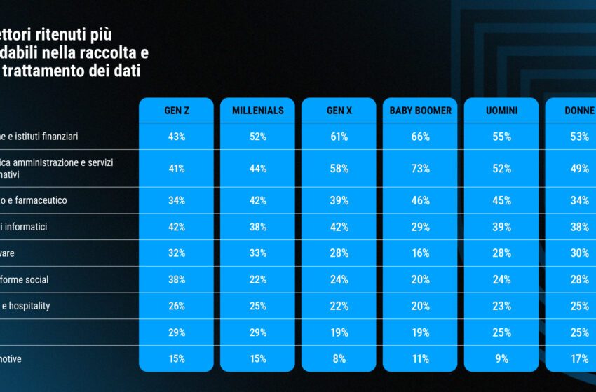  Social media e istituzioni pubbliche: per la Generazione Z la fiducia nella gestione dei dati è quasi equivalente