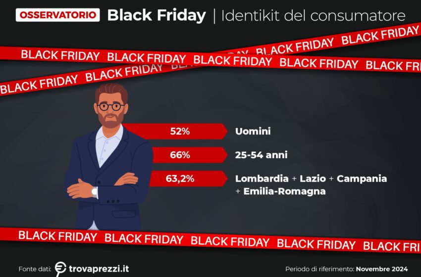  Indagine Trovaprezzi.it: il Black Friday non è più una corsa allo sconto, ma una bussola del nuovo consumatore italiano