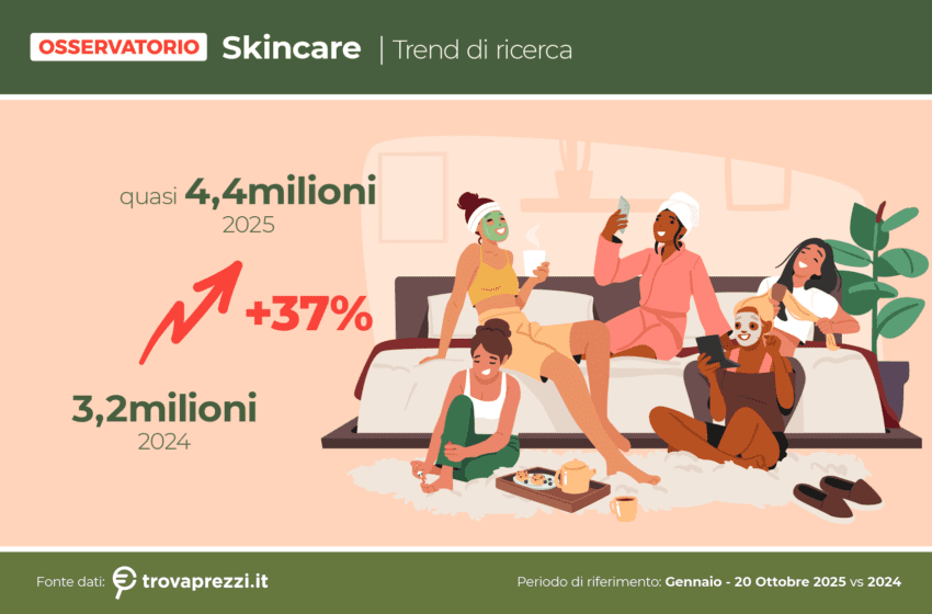  Indagine Trovaprezzi.it: 4,4 milioni di ricerche online nel 2025 per la skincare. Dalla vitamina B3 alla K-beauty, la cura della pelle conquista gli italiani