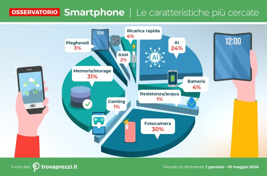  Trovaprezzi.it: l’interesse per gli smartphone AI-centric è più che raddoppiato in due anni e arriva al 27% delle ricerche