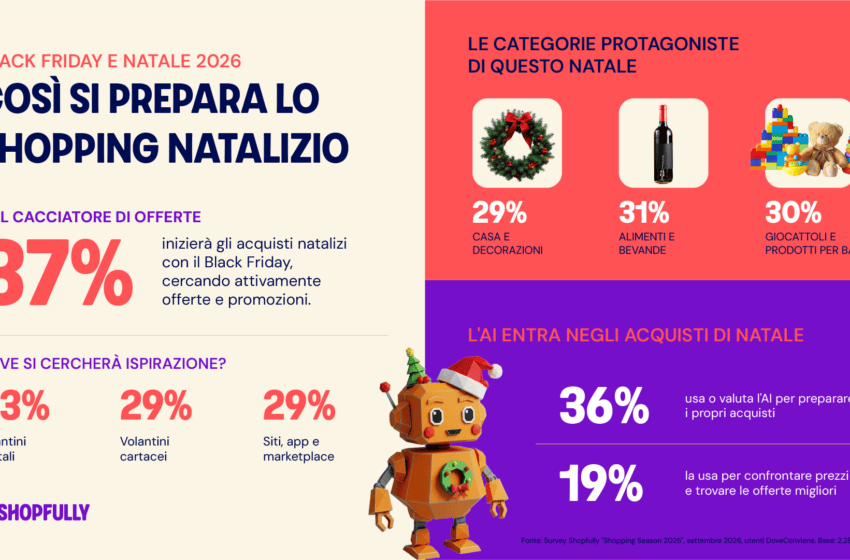  Indagine Shopfully: da Black Friday a Natale, un’unica stagione di shopping tra pianificazione e caccia al risparmio